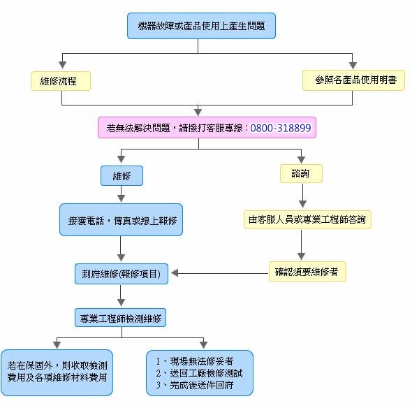 歌林服務站流程